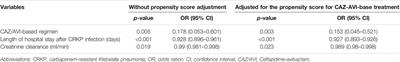 Efficacy of Ceftazidime-Avibactam Versus Polymyxin B and Risk Factors Affecting Clinical Outcomes in Patients With Carbapenem-Resistant Klebsiella pneumoniae Infections a Retrospective Study